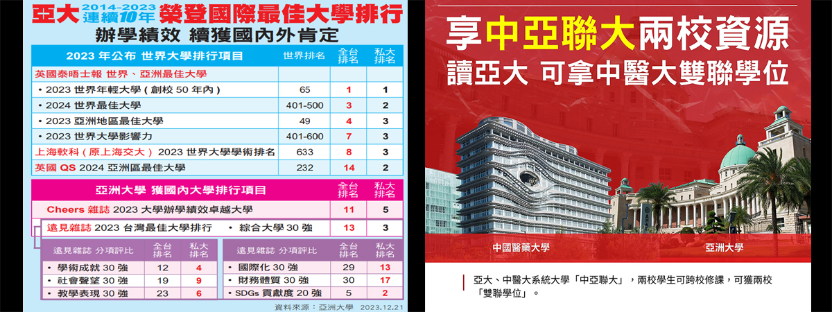 亞大連續10年榮登國際六項大學排名　|　　讀亞大　享中亞聯大兩校資源可拿中醫大雙聯學位